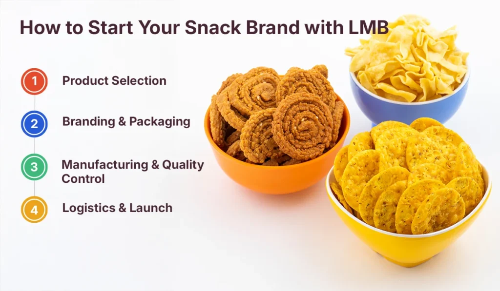 Infographic showing Launch My Brand’s step-by-step process to start a snack brand—product selection to launch.